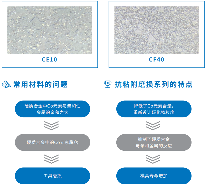 抗粘附磨損用硬質合金材料